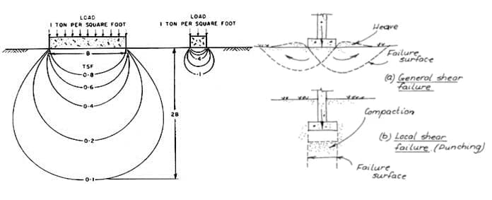 Isobar distribusi tegangan tanah akibat beban terbagi merata dan dua model keruntuhan tanah: general shear failure dan local shear (punching) failure