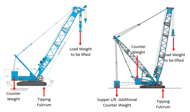 Diagram perbandingan distribusi beban dan tipping fulcrum pada crane standar vs crane dengan sistem superlift additional counterweight.