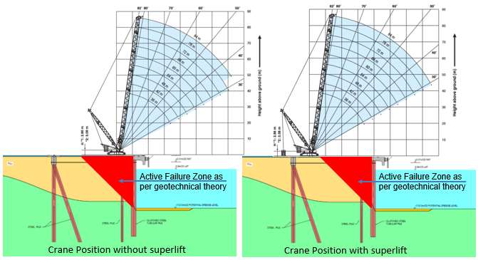 Analisis teknis Active Failure Zone berdasarkan teori geoteknik pada posisi crane dengan dan tanpa sistem superlift.