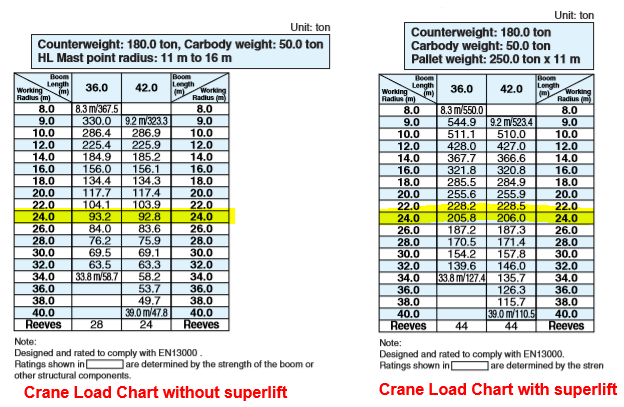 Tabel Crane Load Chart yang membandingkan kapasitas angkat maksimal (working radius) antara crane tanpa superlift dan dengan superlift.