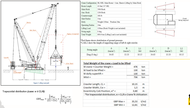 Perhitungan Ground Bearing Pressure (GBP) dan diagram distribusi beban pada lintasan lifting crane untuk keamanan operasional.